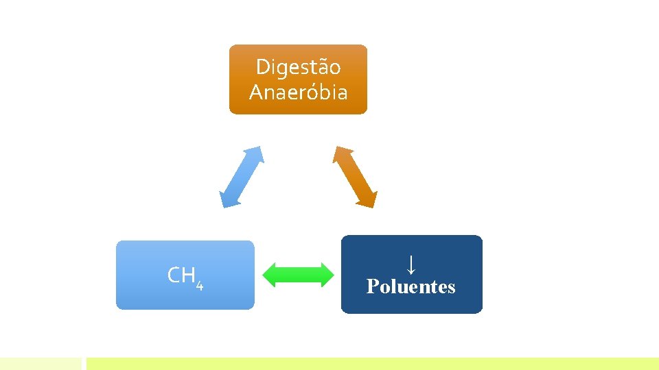 Digestão Anaeróbia CH 4 ↓ ↓Poluentes Substrato CH 4 