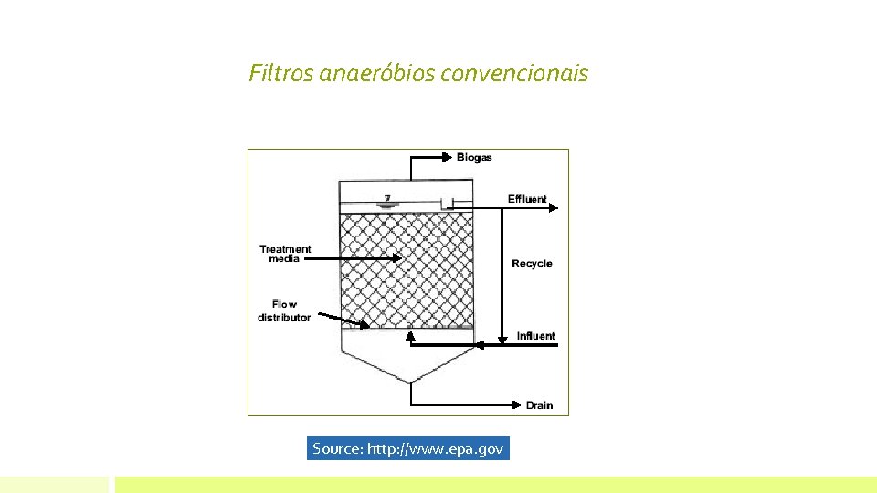 Filtros anaeróbios convencionais Source: http: //www. epa. gov 