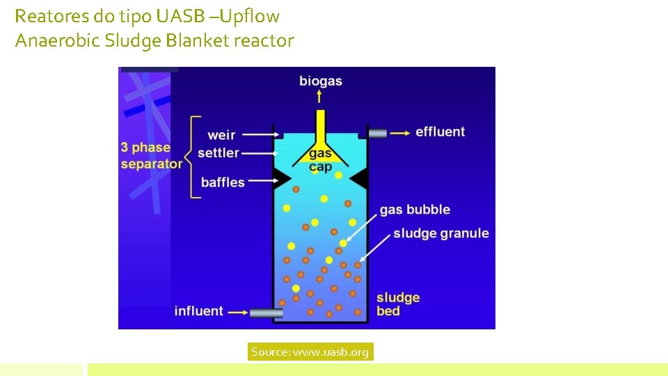 Reatores do tipo UASB –Upflow Anaerobic Sludge Blanket reactor Source: www. uasb. org 