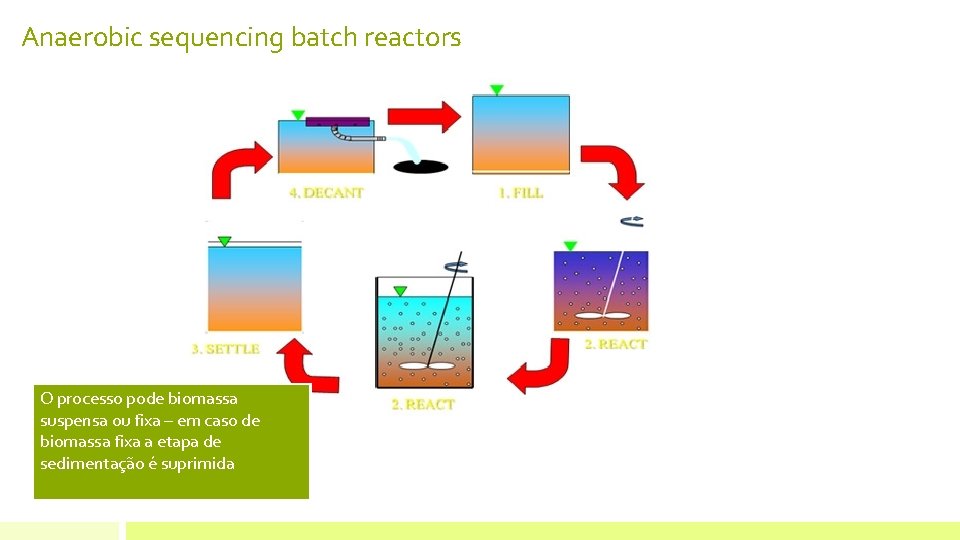 Anaerobic sequencing batch reactors O processo pode biomassa suspensa ou fixa – em caso