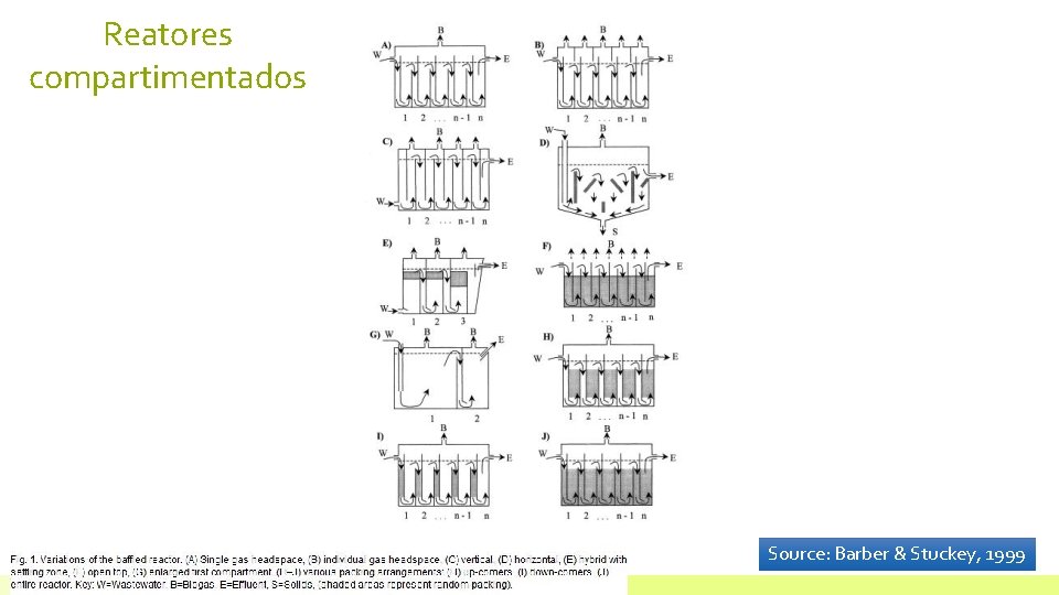 Reatores compartimentados Source: Barber & Stuckey, 1999 