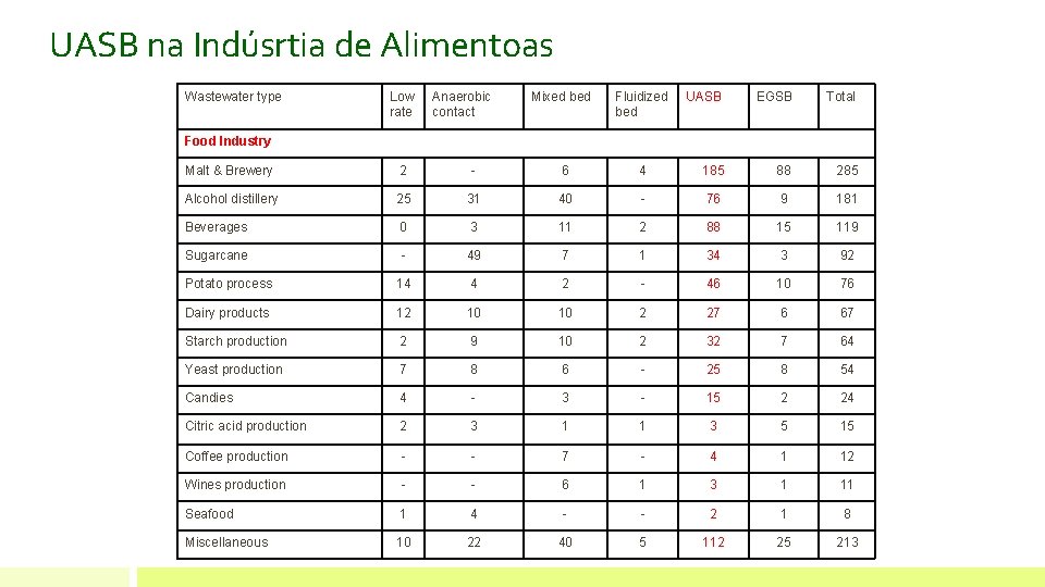 UASB na Indúsrtia de Alimentoas Wastewater type Low rate Anaerobic contact Mixed bed Fluidized