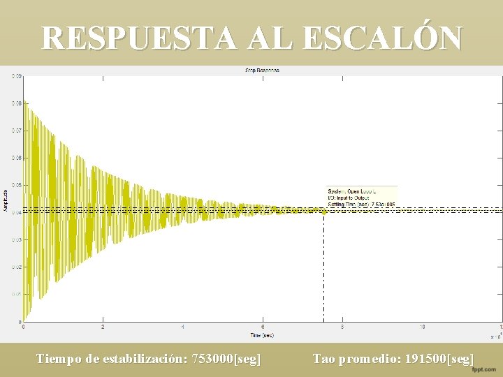 RESPUESTA AL ESCALÓN Tiempo de estabilización: 753000[seg] Tao promedio: 191500[seg] 