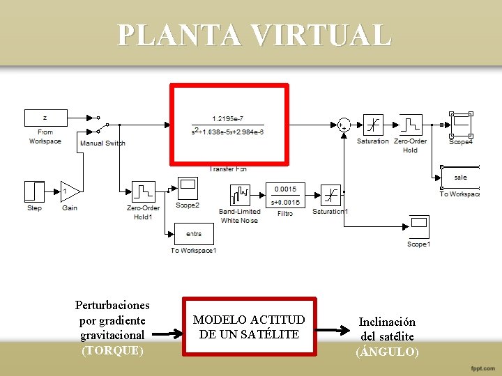 PLANTA VIRTUAL Perturbaciones por gradiente gravitacional (TORQUE) MODELO ACTITUD DE UN SATÉLITE Inclinación del