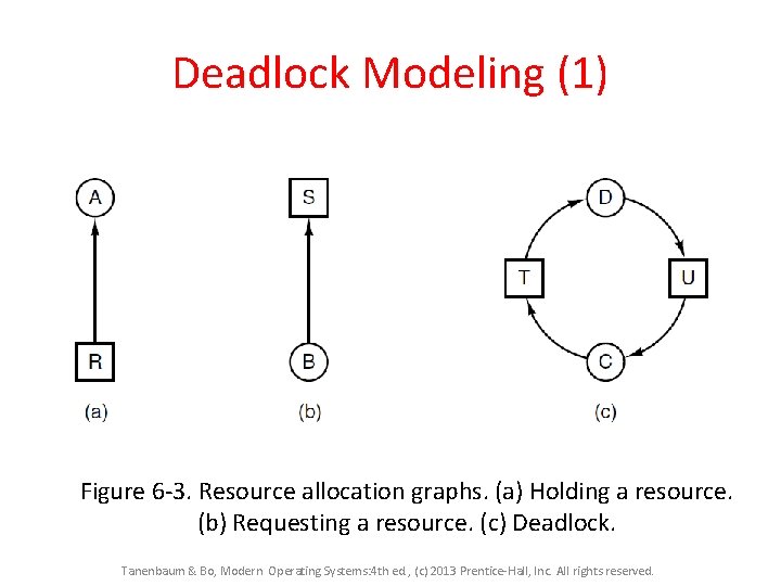 Deadlock Modeling (1) Figure 6 -3. Resource allocation graphs. (a) Holding a resource. (b)