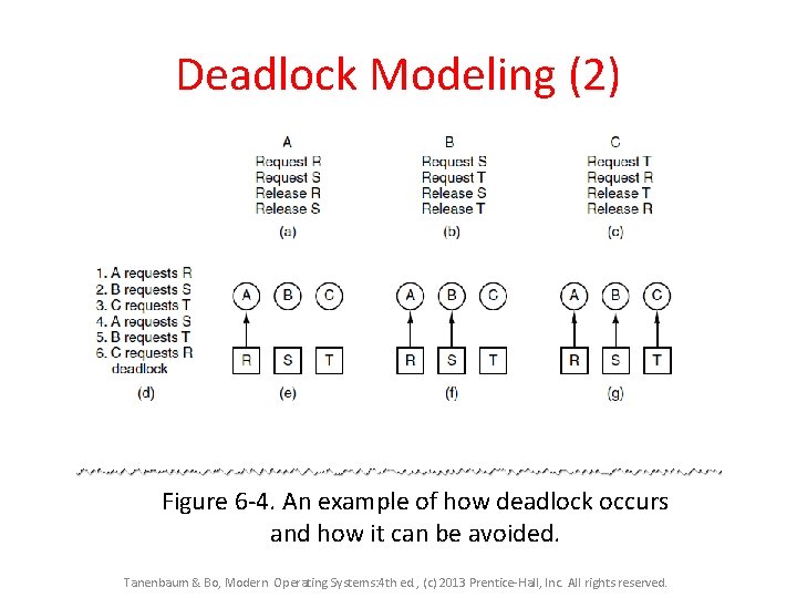 Deadlock Modeling (2) Figure 6 -4. An example of how deadlock occurs and how