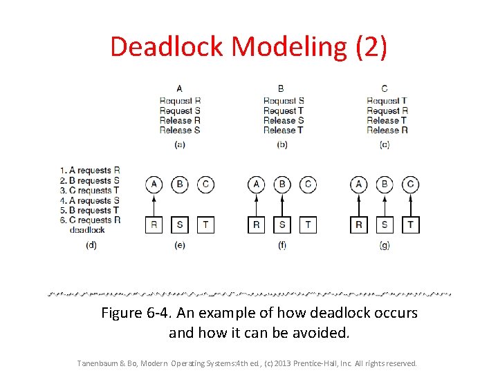Deadlock Modeling (2) Figure 6 -4. An example of how deadlock occurs and how Deadlock Modeling (2) Figure 6 -4. An example of how deadlock occurs and how