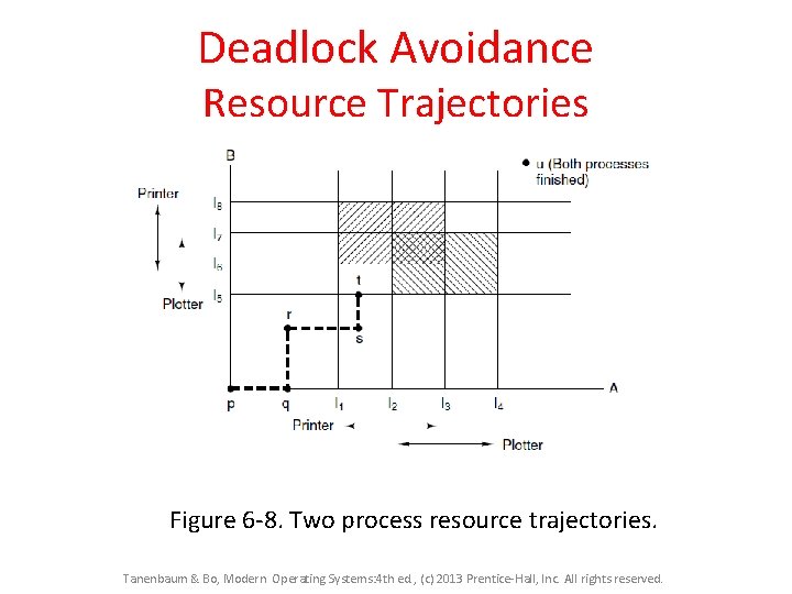 Deadlock Avoidance Resource Trajectories Figure 6 -8. Two process resource trajectories. Tanenbaum & Bo,