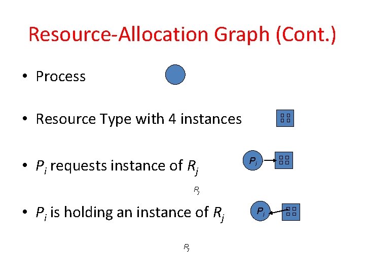 Resource-Allocation Graph (Cont. ) • Process • Resource Type with 4 instances • Pi