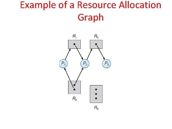 Example of a Resource Allocation Graph Example of a Resource Allocation Graph