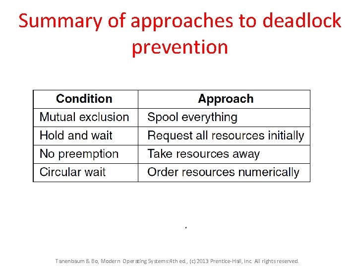 Summary of approaches to deadlock prevention . Tanenbaum & Bo, Modern Operating Systems: 4
