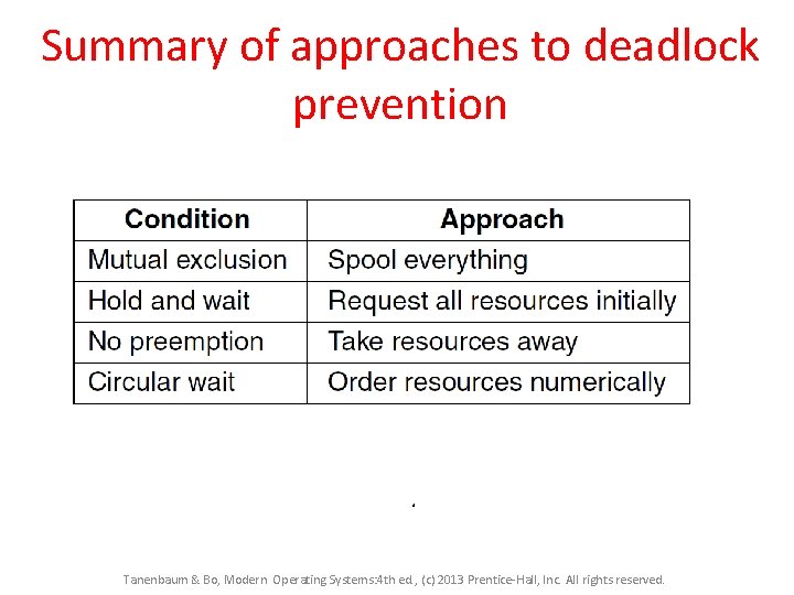 Summary of approaches to deadlock prevention . Tanenbaum & Bo, Modern Operating Systems: 4 Summary of approaches to deadlock prevention . Tanenbaum & Bo, Modern Operating Systems: 4