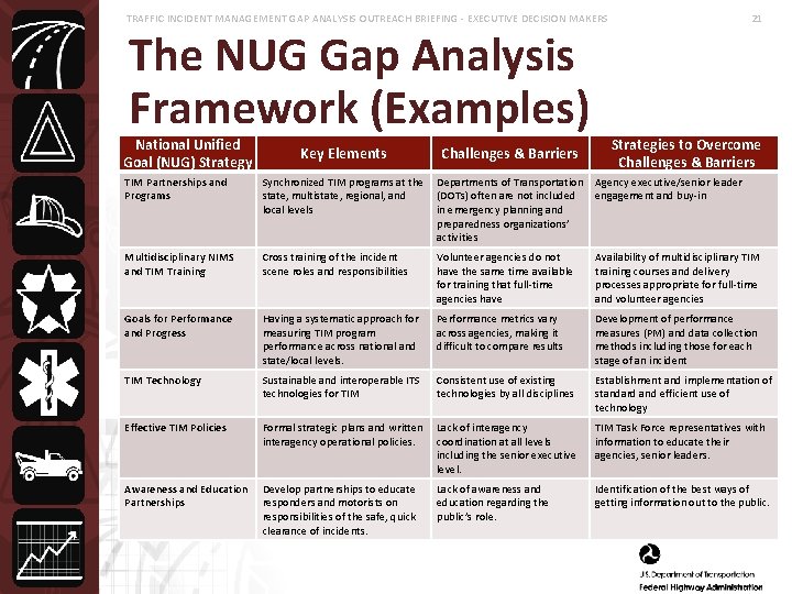 TRAFFIC INCIDENT MANAGEMENT GAP ANALYSIS OUTREACH BRIEFING - EXECUTIVE DECISION MAKERS The NUG Gap