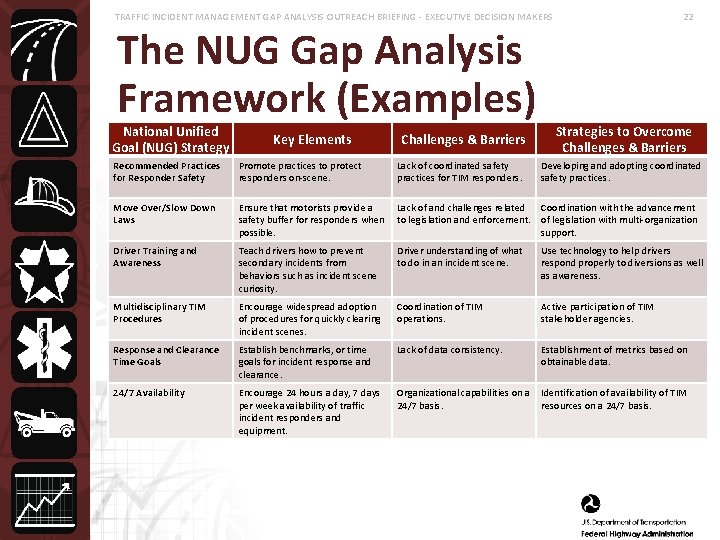 TRAFFIC INCIDENT MANAGEMENT GAP ANALYSIS OUTREACH BRIEFING - EXECUTIVE DECISION MAKERS The NUG Gap