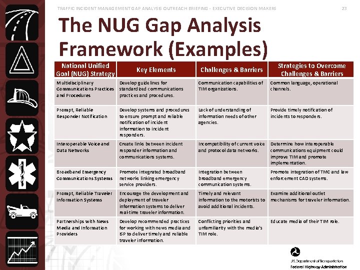 TRAFFIC INCIDENT MANAGEMENT GAP ANALYSIS OUTREACH BRIEFING - EXECUTIVE DECISION MAKERS The NUG Gap