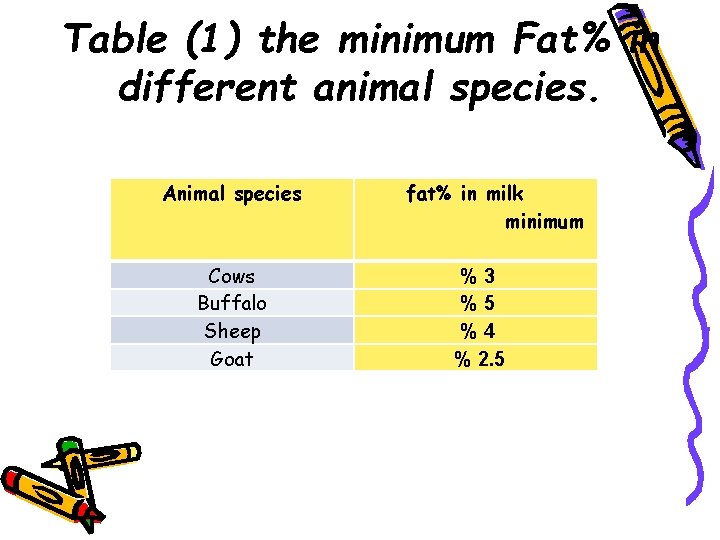 Table (1) the minimum Fat% in different animal species. Animal species Cows Buffalo Sheep