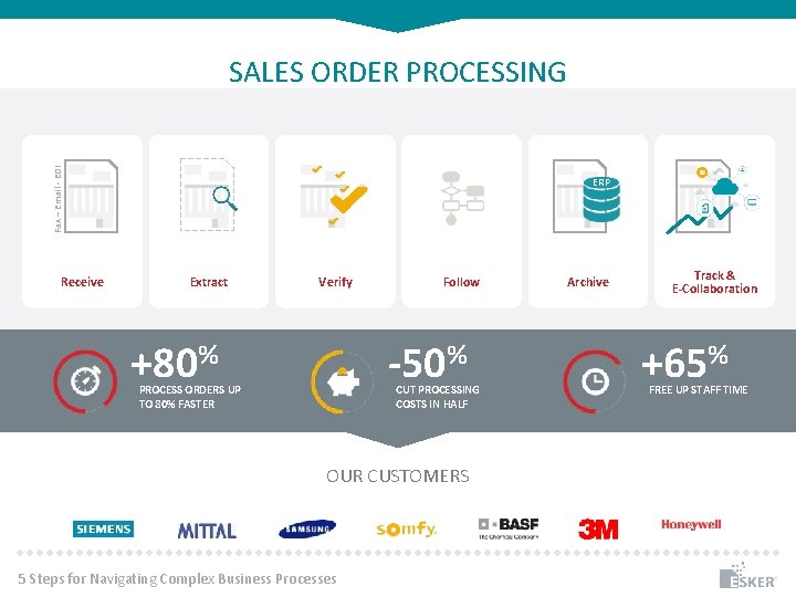 Fax – Email - EDI SALES ORDER PROCESSING Receive ERP Extract Verify +80% Follow