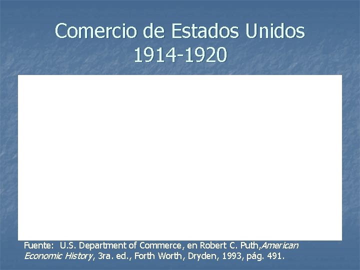 Comercio de Estados Unidos 1914 -1920 Fuente: U. S. Department of Commerce, en Robert