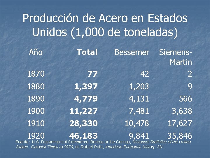 Producción de Acero en Estados Unidos (1, 000 de toneladas) Año Total Bessemer 1870