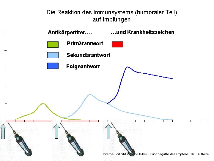 Die Reaktion des Immunsystems (humoraler Teil) auf Impfungen …und Krankheitszeichen Antikörpertiter…. Primärantwort Sekundärantwort Folgeantwort