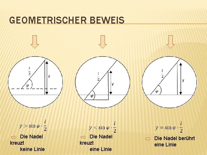 GEOMETRISCHER BEWEIS Die Nadel kreuzt keine Linie Die Nadel kreuzt eine Linie Die Nadel