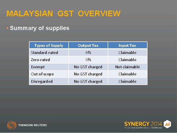 MALAYSIAN GST OVERVIEW • Summary of supplies Types of Supply Output Tax Input Tax