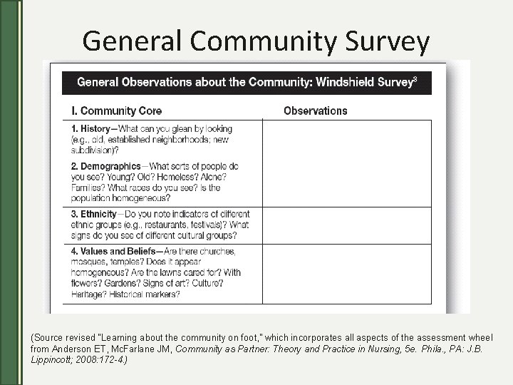 General Community Survey (Source revised “Learning about the community on foot, ” which incorporates