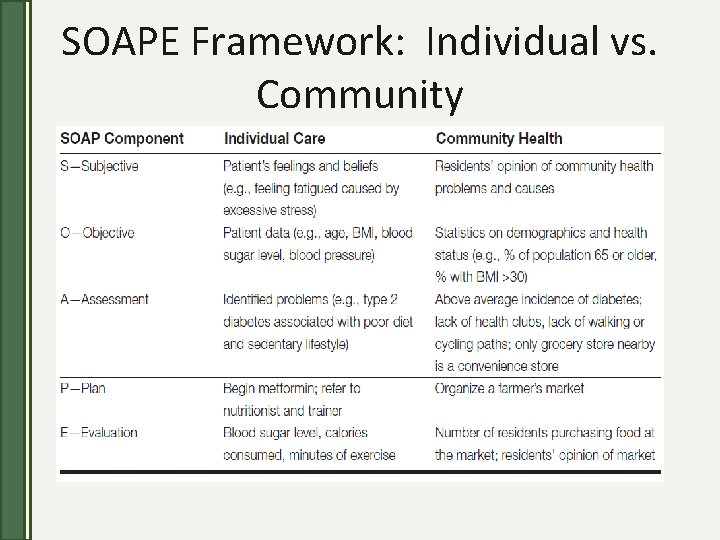 SOAPE Framework: Individual vs. Community 