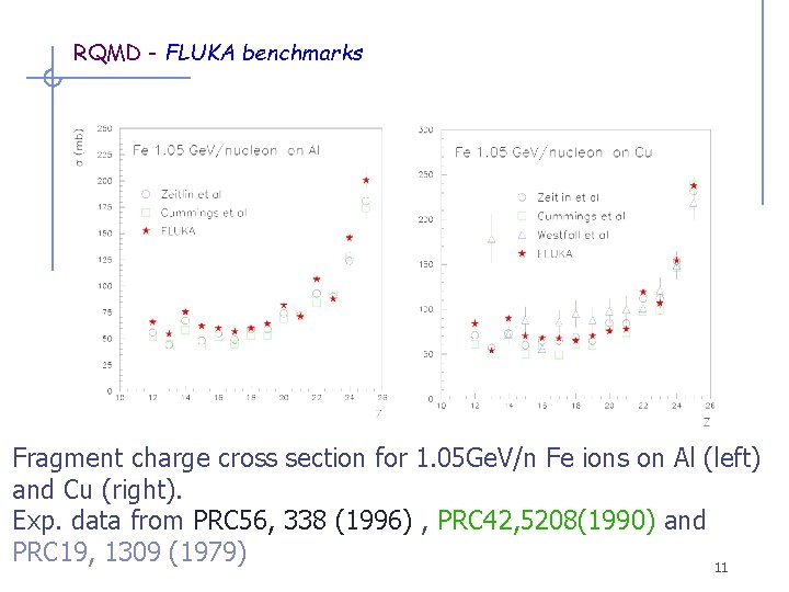 RQMD - FLUKA benchmarks Fragment charge cross section for 1. 05 Ge. V/n Fe