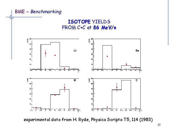 BME – Benchmarking ISOTOPE YIELDS FROM C+C at 86 Me. V/n experimental data from