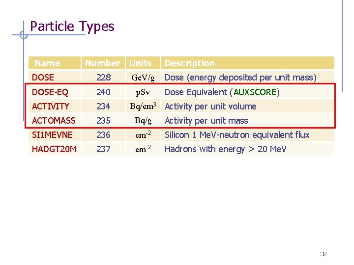 Particle Types Name Number Units Description DOSE 228 Ge. V/g Dose (energy deposited per