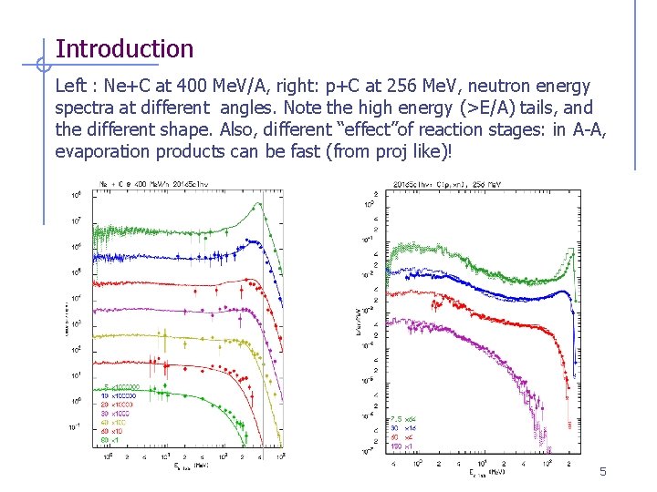 Introduction Left : Ne+C at 400 Me. V/A, right: p+C at 256 Me. V,