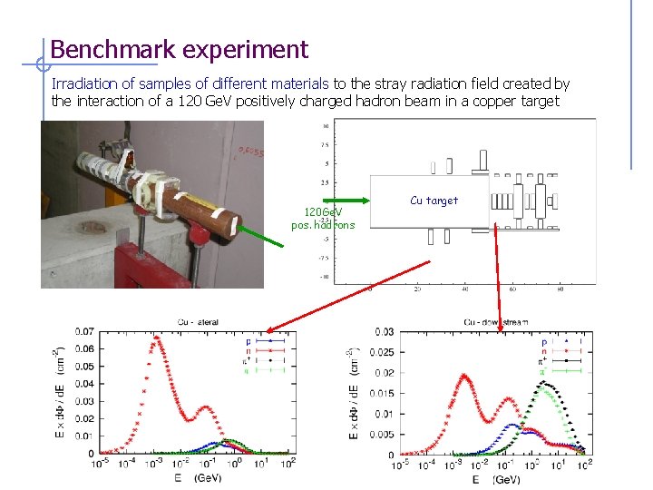 Benchmark experiment Irradiation of samples of different materials to the stray radiation field created