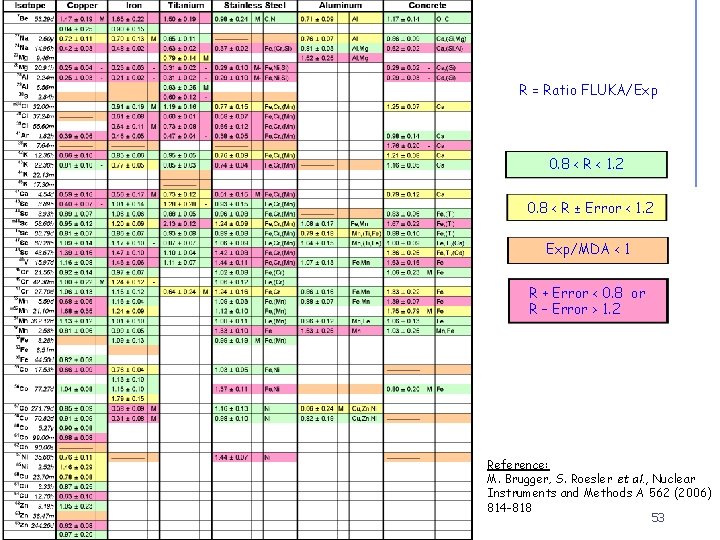 R = Ratio FLUKA/Exp 0. 8 < R < 1. 2 0. 8 <