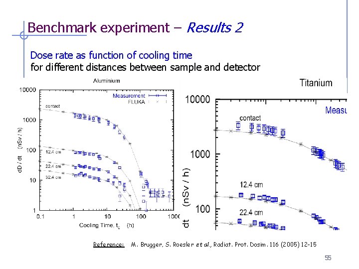 Benchmark experiment – Results 2 Dose rate as function of cooling time for different