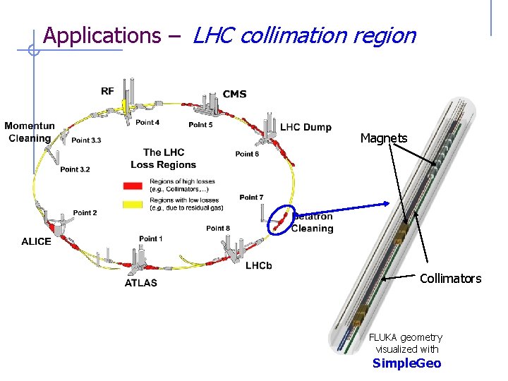 Applications – LHC collimation region Magnets Collimators FLUKA geometry visualized with Simple. Geo 58