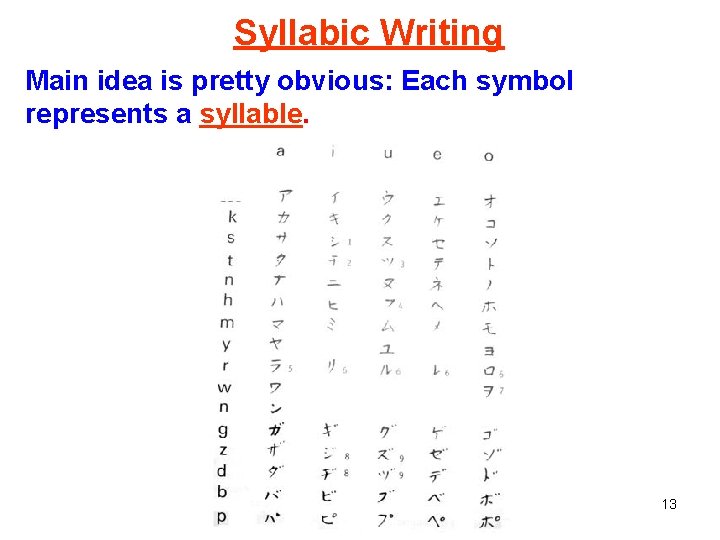 Syllabic Writing Main idea is pretty obvious: Each symbol represents a syllable. 13 