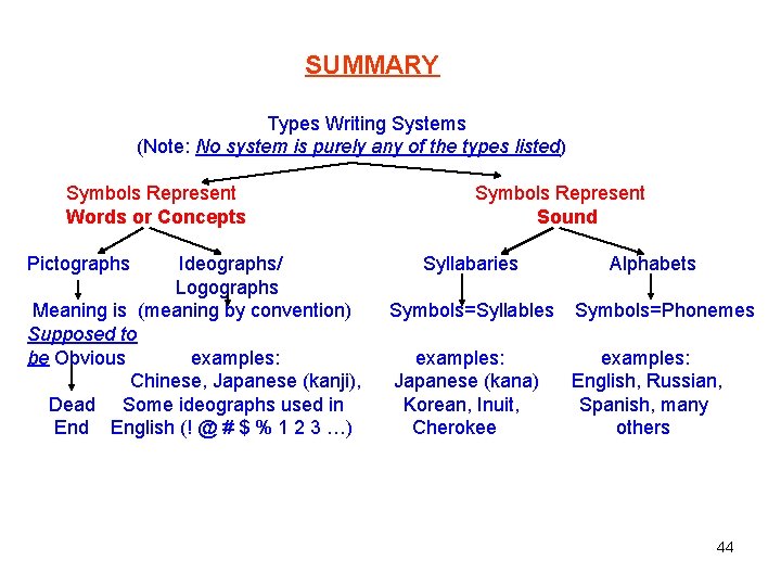 SUMMARY Types Writing Systems (Note: No system is purely any of the types listed) SUMMARY Types Writing Systems (Note: No system is purely any of the types listed)
