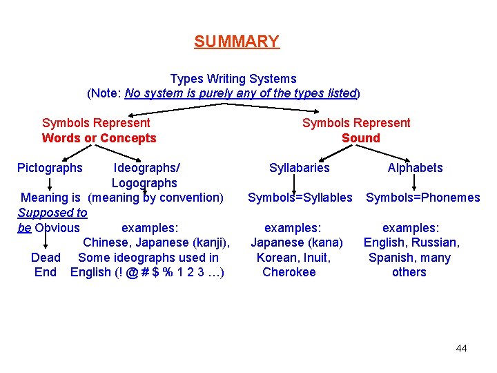 SUMMARY Types Writing Systems (Note: No system is purely any of the types listed)