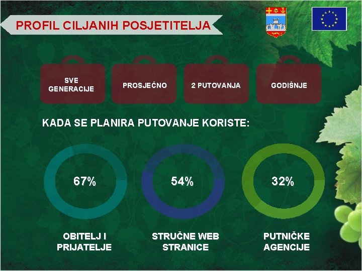 PROFIL CILJANIH POSJETITELJA SVE GENERACIJE PROSJEČNO 2 PUTOVANJA GODIŠNJE KADA SE PLANIRA PUTOVANJE KORISTE: