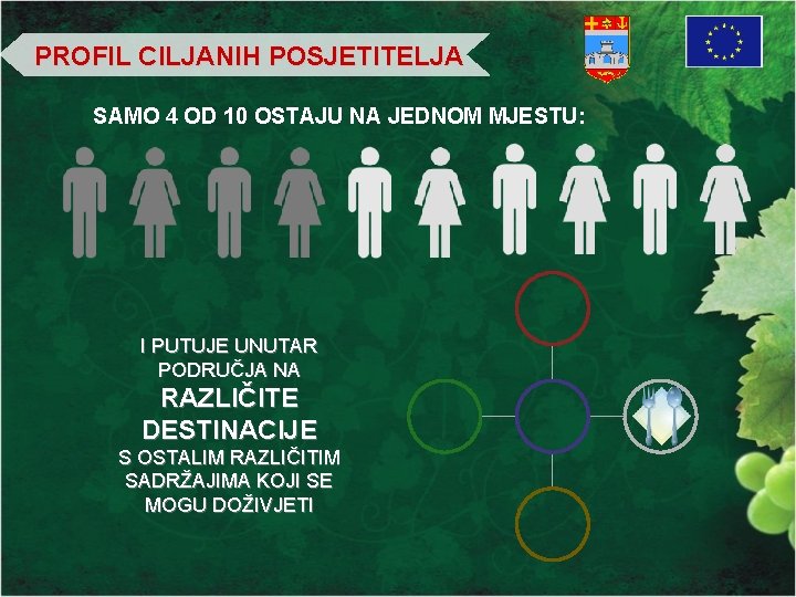 PROFIL CILJANIH POSJETITELJA SAMO 4 OD 10 OSTAJU NA JEDNOM MJESTU: I PUTUJE UNUTAR