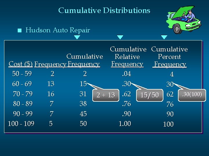 Cumulative Distributions n Hudson Auto Repair Cumulative Relative Percent Cost ($) Frequency 2 2. Cumulative Distributions n Hudson Auto Repair Cumulative Relative Percent Cost ($) Frequency 2 2.