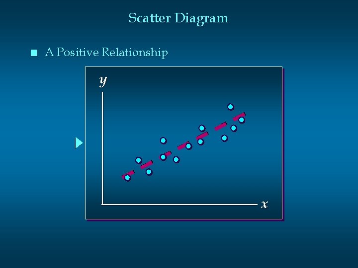Scatter Diagram n A Positive Relationship y x Scatter Diagram n A Positive Relationship y x