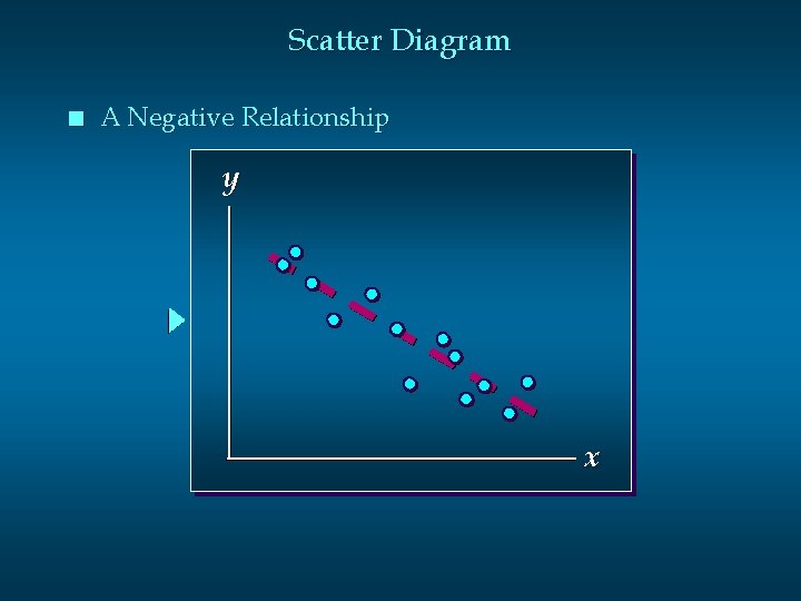 Scatter Diagram n A Negative Relationship y x Scatter Diagram n A Negative Relationship y x