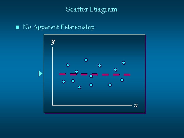 Scatter Diagram n No Apparent Relationship y x Scatter Diagram n No Apparent Relationship y x