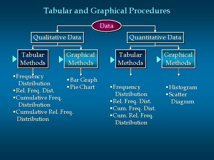 Tabular and Graphical Procedures Data Qualitative Data Tabular Methods Graphical Methods • Frequency • Tabular and Graphical Procedures Data Qualitative Data Tabular Methods Graphical Methods • Frequency •