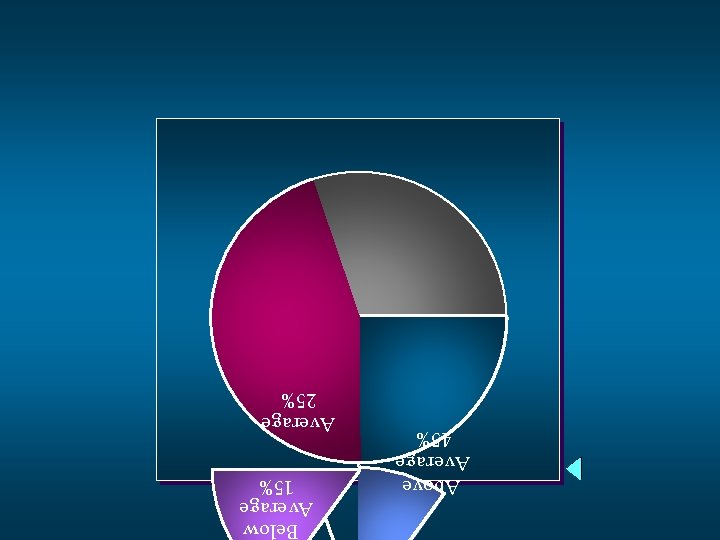 Above Average 45% Below Average 15% Average 25% Above Average 45% Below Average 15% Average 25%