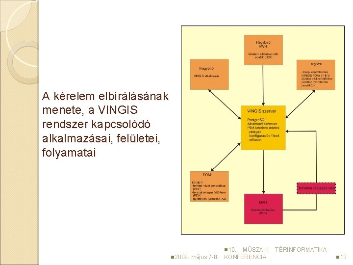 A kérelem elbírálásának menete, a VINGIS rendszer kapcsolódó alkalmazásai, felületei, folyamatai n 10. n