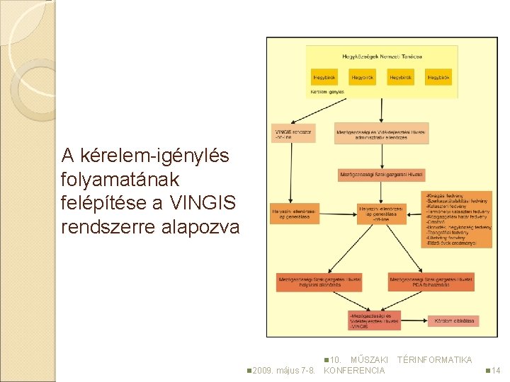 A kérelem-igénylés folyamatának felépítése a VINGIS rendszerre alapozva n 10. n 2009. május 7