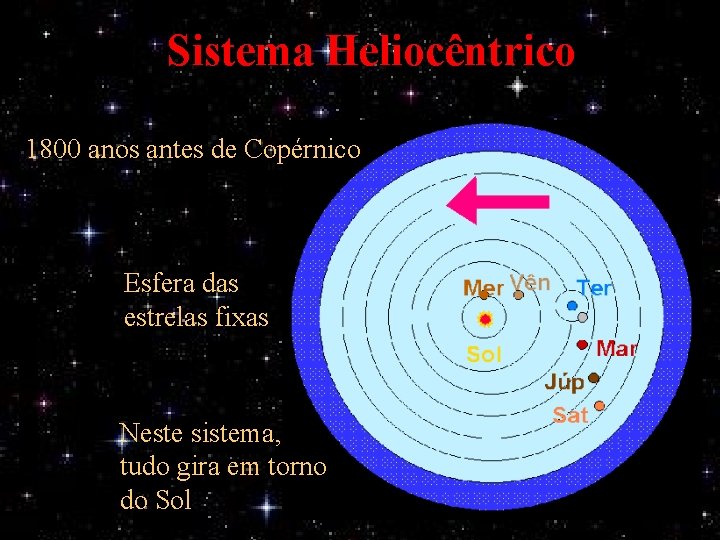 Sistema Heliocêntrico 1800 anos antes de Copérnico Esfera das estrelas fixas Neste sistema, tudo
